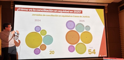 Más de 130 conciliadores en equidad fueron reconocidos por su labor en la justicia comunitaria