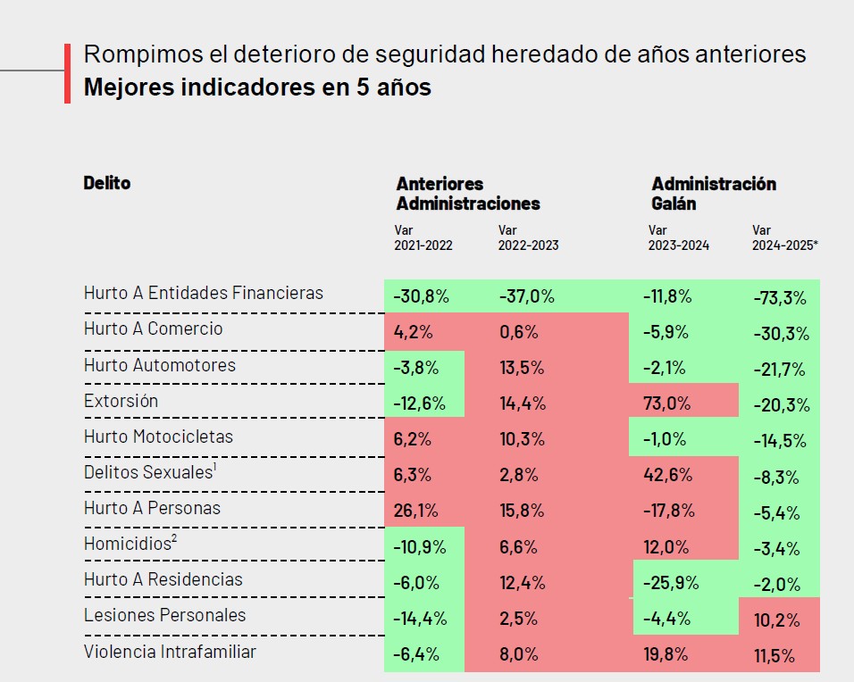 Reducción de delitos, más capacidades operativas y menos hacinamiento: balance de la seguridad de Bogotá en 2025 Reducción de delitos, más capacidades operativas y menos hacinamiento: balance de la seguridad de Bogotá en 2025