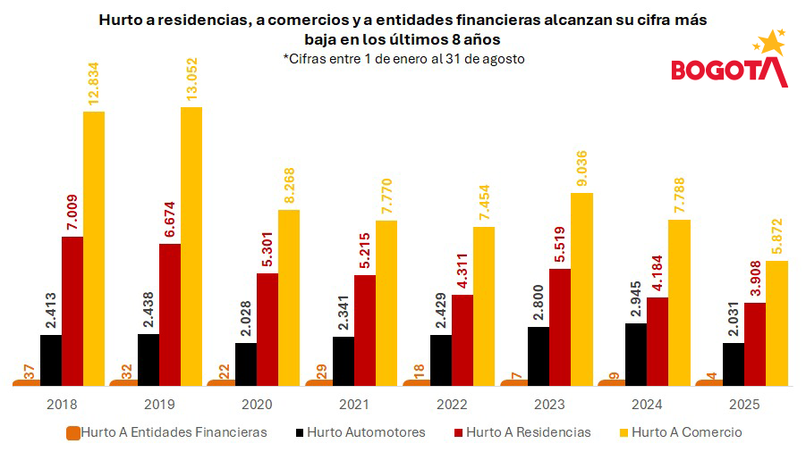 Hurto a comercios, a residencias y a entidades financieras alcanza su cifra más baja en los últimos ocho años en Bogotá