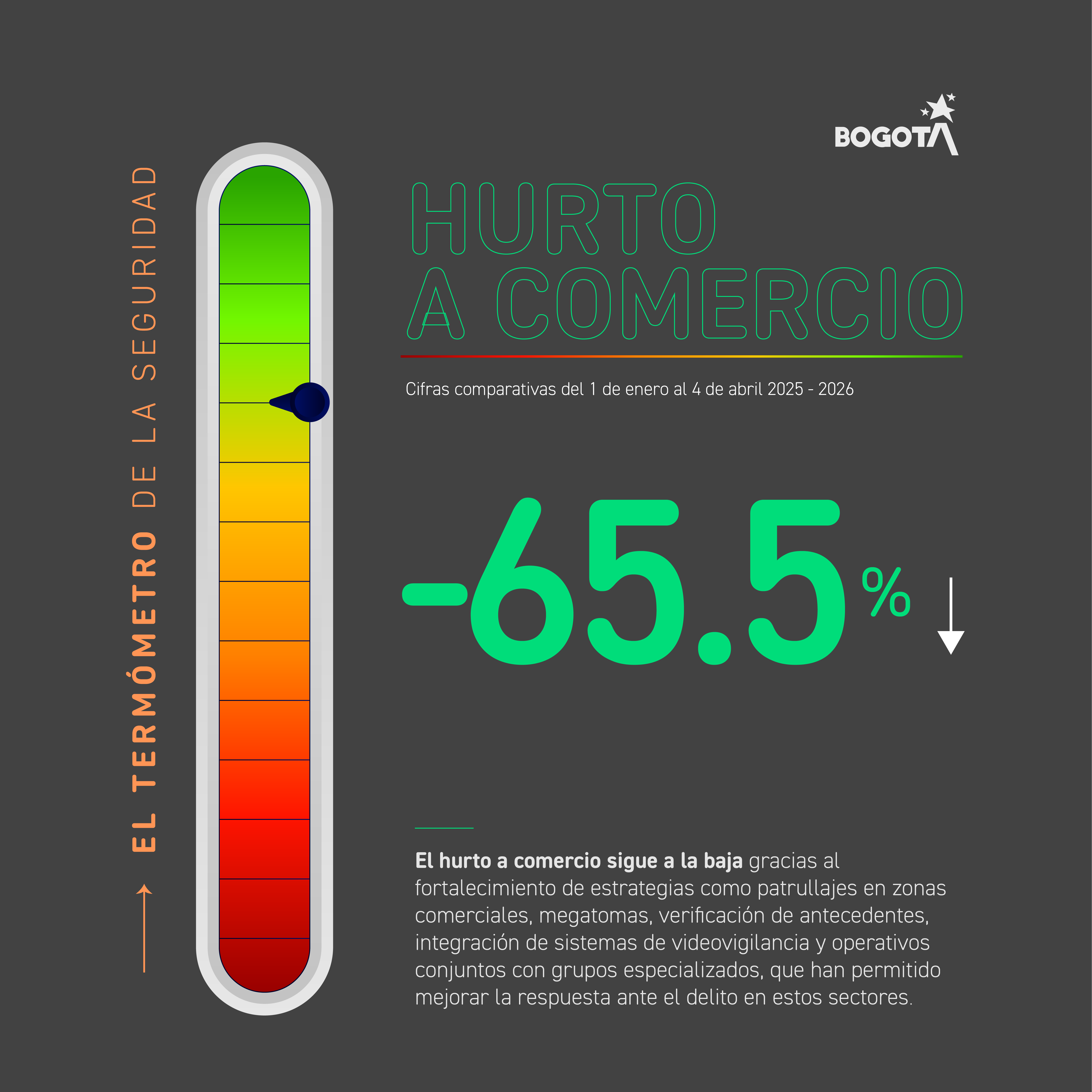 Hurto a comercio en Bogotá se reduce 65,5 % en lo corrido de 2026 Imagen termómetro de la ciudad